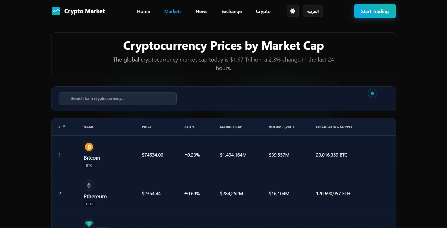 القيمة السوقية العالمية للعملات الرقمية